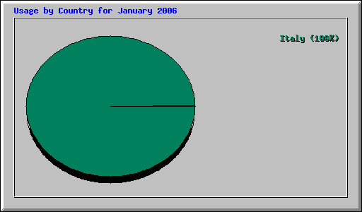 Usage by Country for January 2006