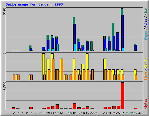 Daily usage for January 2006